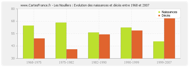 Les Nouillers : Evolution des naissances et décès entre 1968 et 2007